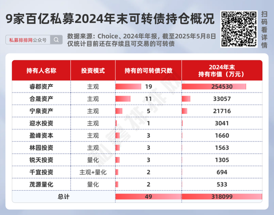 第二证券 林园、杨东、杜昌勇旗下百亿私募的可转债持仓出炉！最多持仓超25亿！百亿量化私募也有持仓！