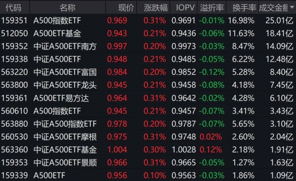 聚宝盆 市场早盘震荡走高，中证A500指数上涨0.32%，4只中证A500相关ETF成交额超12亿元