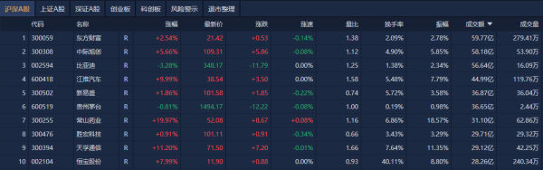 笑赢配资 A股午评：创业板指半日涨1.22%，创新药概念股再度大涨