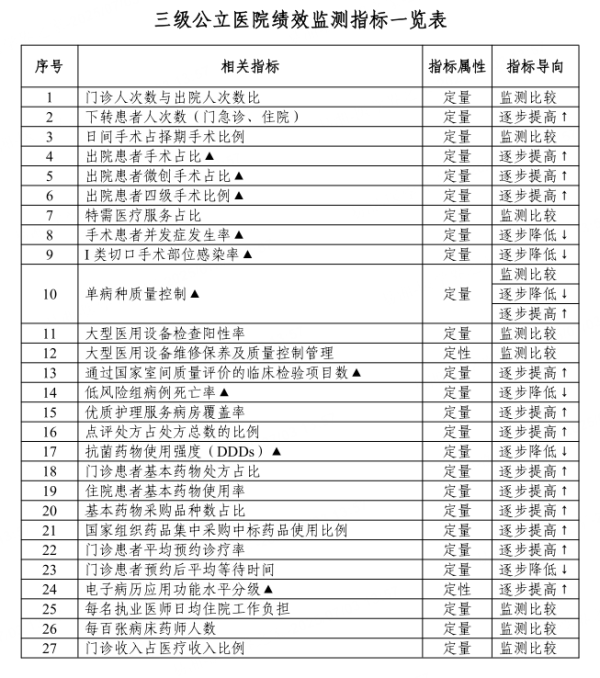 乐盈配资 三级医院绩效考核新变化，对临床有何影响？