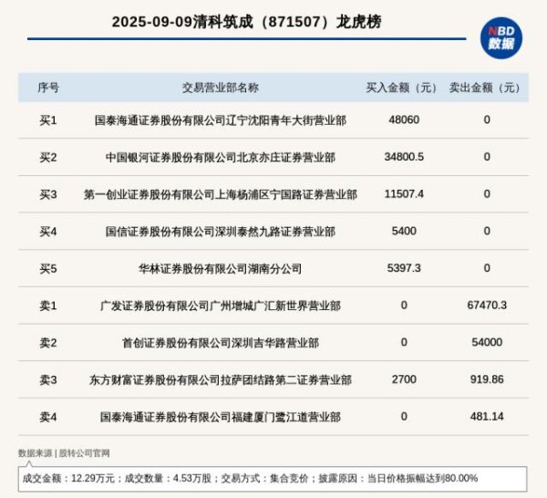 巨龙配资 新三板创新层公司清科筑成登龙虎榜：当日价格振幅达到80%