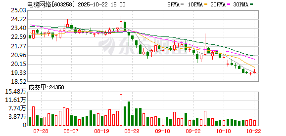 旺发速配 电魂网络：实控人之一、董事长、总经理胡建平拟减持不超2%公司股份